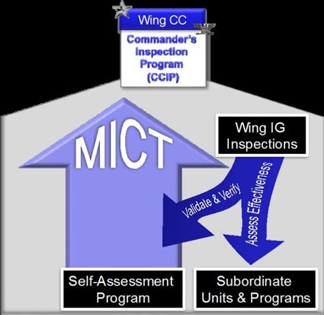management internal control toolset.